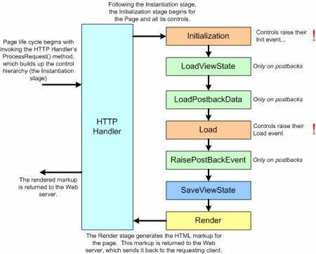 asp.net page life cycle statue